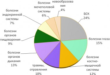 Здоровье нужно сберегать